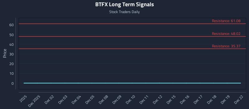 BTFX Long Term Analysis for May 29 2026 BTFX Long Term Analysis for May 29 2026