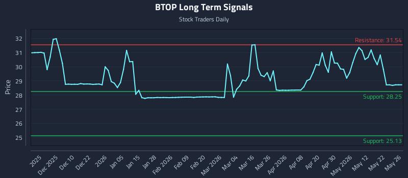 BTOP Long Term Analysis for May 29 2026 BTOP Long Term Analysis for May 29 2026