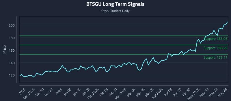 BTSGU Long Term Analysis for May 29 2026 BTSGU Long Term Analysis for May 29 2026