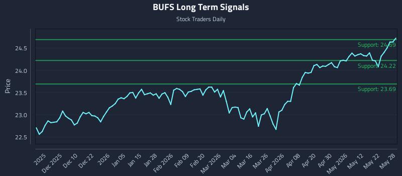 BUFS Long Term Analysis for May 29 2026 BUFS Long Term Analysis for May 29 2026