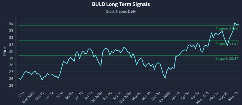 BULD Long Term Analysis for May 29 2026 BULD Long Term Analysis for May 29 2026
