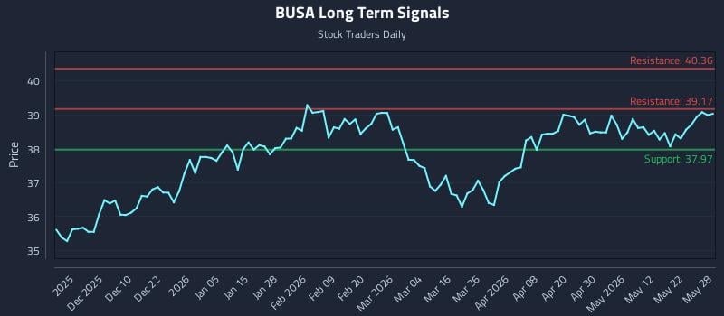 BUSA Long Term Analysis for May 29 2026 BUSA Long Term Analysis for May 29 2026