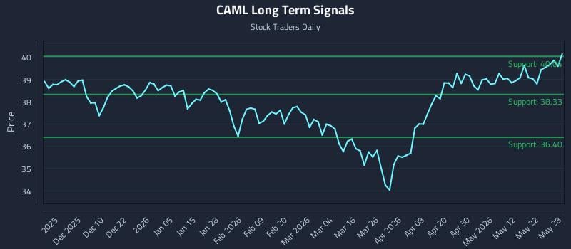 CAML Long Term Analysis for May 29 2026 CAML Long Term Analysis for May 29 2026