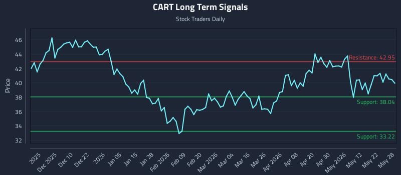 CART Long Term Analysis for May 29 2026 CART Long Term Analysis for May 29 2026