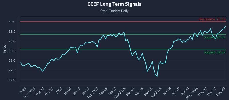 CCEF Long Term Analysis for May 29 2026