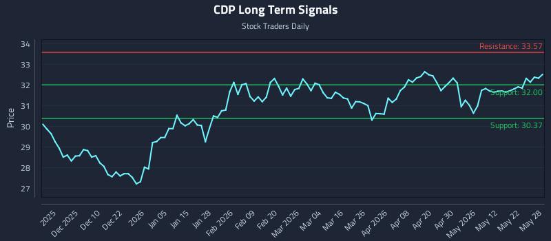 CDP Long Term Analysis for May 29 2026