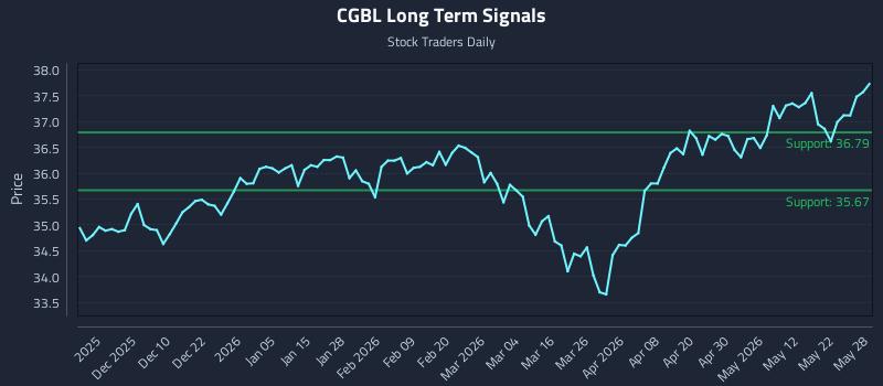 CGBL Long Term Analysis for May 29 2026 CGBL Long Term Analysis for May 29 2026
