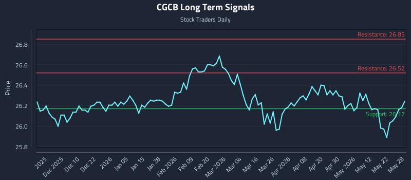 CGCB Long Term Analysis for May 29 2026