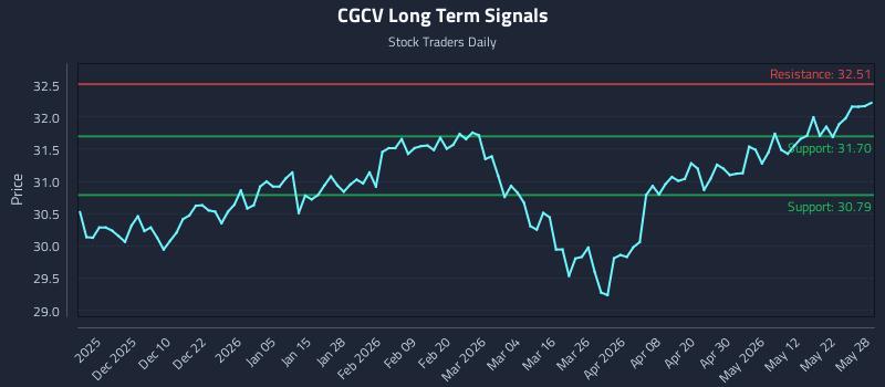 CGCV Long Term Analysis for May 29 2026