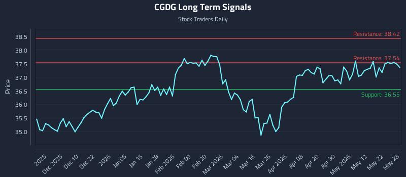 CGDG Long Term Analysis for May 29 2026