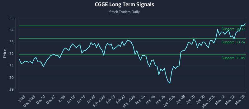CGGE Long Term Analysis for May 29 2026