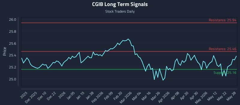 CGIB Long Term Analysis for May 29 2026 CGIB Long Term Analysis for May 29 2026