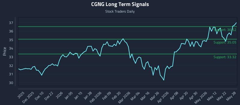 CGNG Long Term Analysis for May 29 2026 CGNG Long Term Analysis for May 29 2026