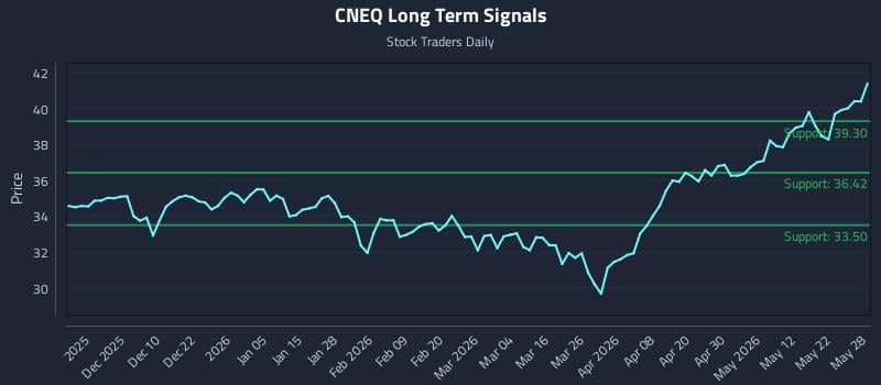 CNEQ Long Term Analysis for May 29 2026 CNEQ Long Term Analysis for May 29 2026