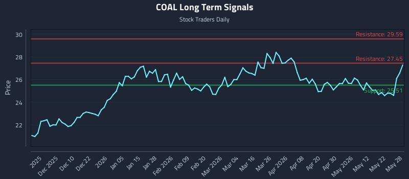 COAL Long Term Analysis for May 29 2026