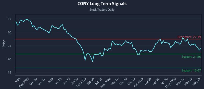 CONY Long Term Analysis for May 29 2026 CONY Long Term Analysis for May 29 2026