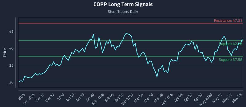 COPP Long Term Analysis for May 29 2026 COPP Long Term Analysis for May 29 2026