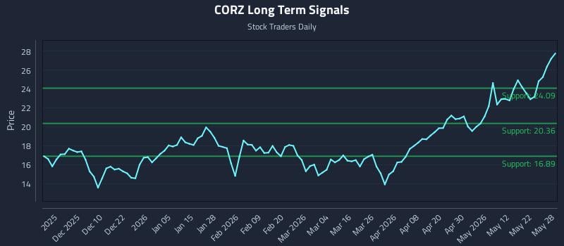 CORZ Long Term Analysis for May 29 2026 CORZ Long Term Analysis for May 29 2026