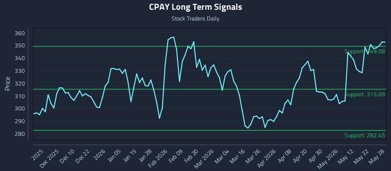CPAY Long Term Analysis for May 29 2026 CPAY Long Term Analysis for May 29 2026