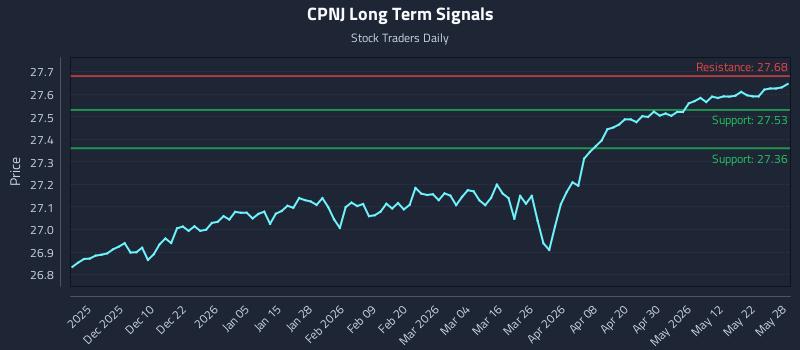 CPNJ Long Term Analysis for May 29 2026 CPNJ Long Term Analysis for May 29 2026