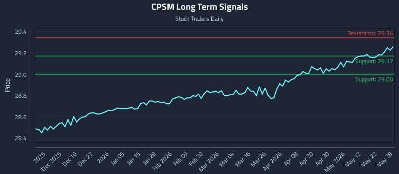 CPSM Long Term Analysis for May 29 2026 CPSM Long Term Analysis for May 29 2026
