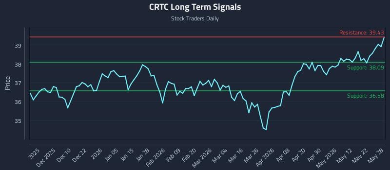 CRTC Long Term Analysis for May 29 2026