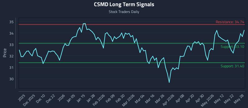 CSMD Long Term Analysis for May 29 2026 CSMD Long Term Analysis for May 29 2026