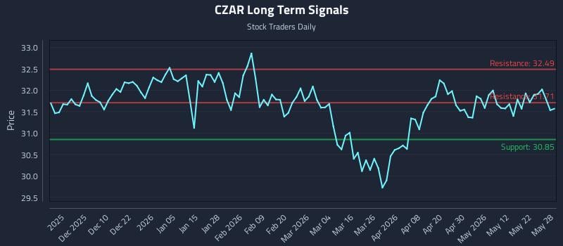 CZAR Long Term Analysis for May 29 2026 CZAR Long Term Analysis for May 29 2026
