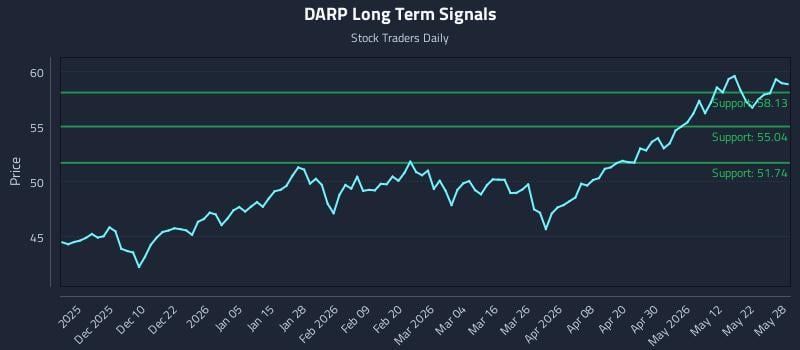 DARP Long Term Analysis for May 29 2026