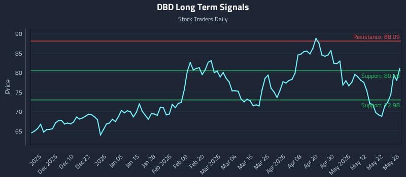 DBD Long Term Analysis for May 29 2026 DBD Long Term Analysis for May 29 2026