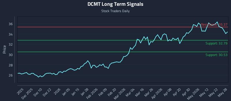 DCMT Long Term Analysis for May 29 2026 DCMT Long Term Analysis for May 29 2026