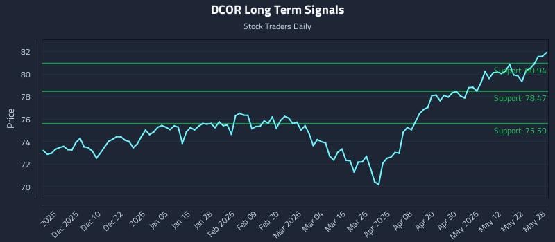 DCOR Long Term Analysis for May 29 2026 DCOR Long Term Analysis for May 29 2026