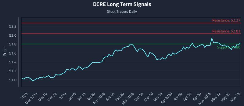DCRE Long Term Analysis for May 29 2026 DCRE Long Term Analysis for May 29 2026