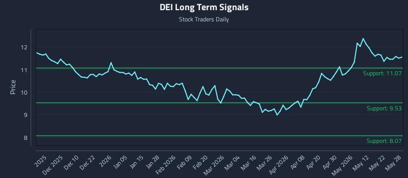 DEI Long Term Analysis for May 29 2026 DEI Long Term Analysis for May 29 2026