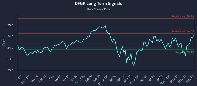 DFGP Long Term Analysis for May 29 2026 DFGP Long Term Analysis for May 29 2026