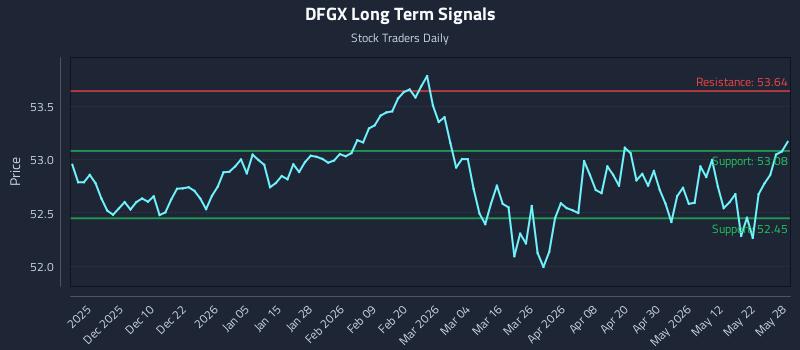 DFGX Long Term Analysis for May 29 2026 DFGX Long Term Analysis for May 29 2026