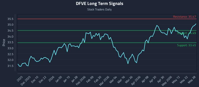 DFVE Long Term Analysis for May 29 2026 DFVE Long Term Analysis for May 29 2026