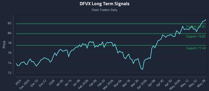 DFVX Long Term Analysis for May 29 2026