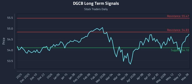DGCB Long Term Analysis for May 29 2026 DGCB Long Term Analysis for May 29 2026