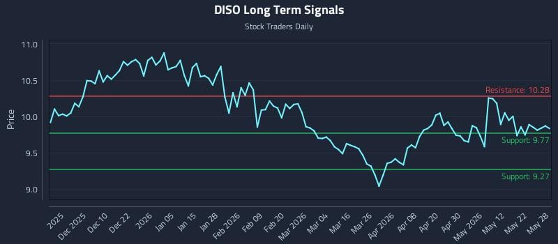 DISO Long Term Analysis for May 29 2026