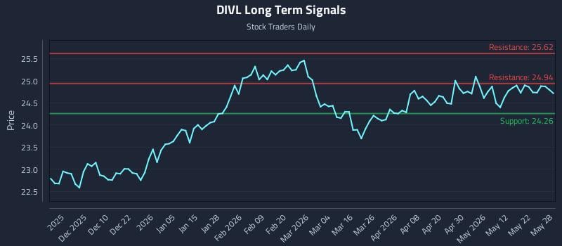 DIVL Long Term Analysis for May 29 2026 DIVL Long Term Analysis for May 29 2026