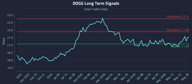 DOGG Long Term Analysis for May 29 2026 DOGG Long Term Analysis for May 29 2026