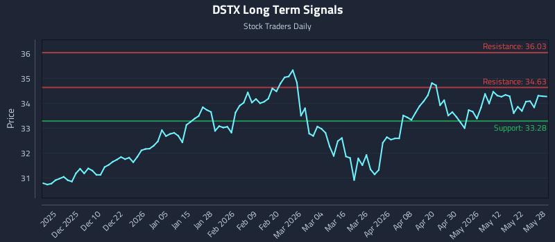 DSTX Long Term Analysis for May 29 2026 DSTX Long Term Analysis for May 29 2026