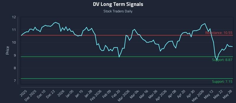 DV Long Term Analysis for May 29 2026 DV Long Term Analysis for May 29 2026