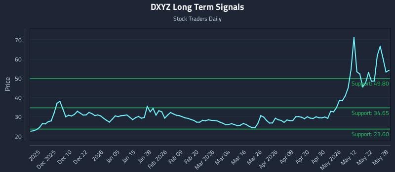 DXYZ Long Term Analysis for May 29 2026 DXYZ Long Term Analysis for May 29 2026
