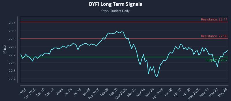 DYFI Long Term Analysis for May 29 2026
