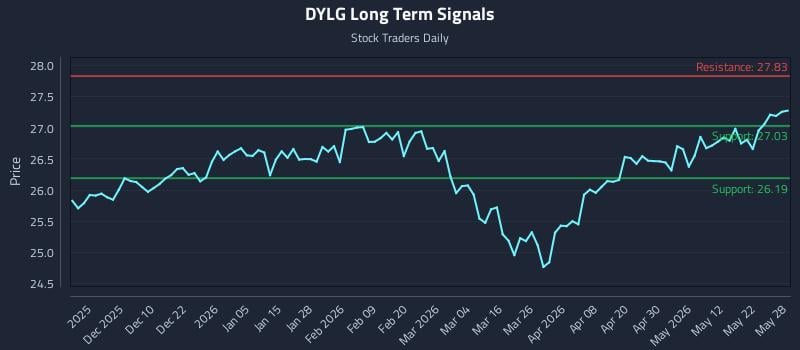 DYLG Long Term Analysis for May 29 2026