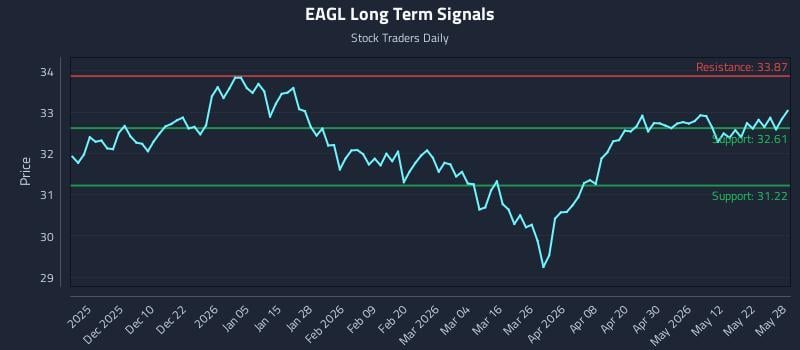 EAGL Long Term Analysis for May 29 2026 EAGL Long Term Analysis for May 29 2026