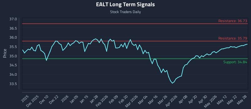 EALT Long Term Analysis for May 29 2026 EALT Long Term Analysis for May 29 2026