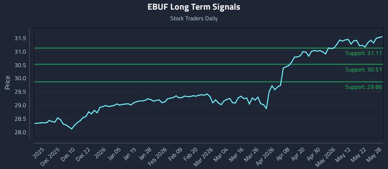 EBUF Long Term Analysis for May 29 2026 EBUF Long Term Analysis for May 29 2026